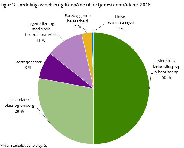 Figur 3. Fordeling av helseutgifter på de ulike tjenesteområdene. 2016