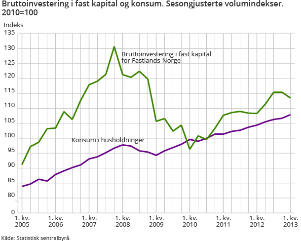 Bruttoinvestering i fast kapital og konsum. Sesongjusterte volumindekser. 2010=100 Bruttoinvestering i fast kapital og konsum. Sesongjusterte volumindekser. 2010=100