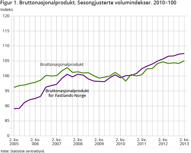 Figur 1. Bruttonasjonalprodukt. Sesongjusterte volumindekser. 2010=100