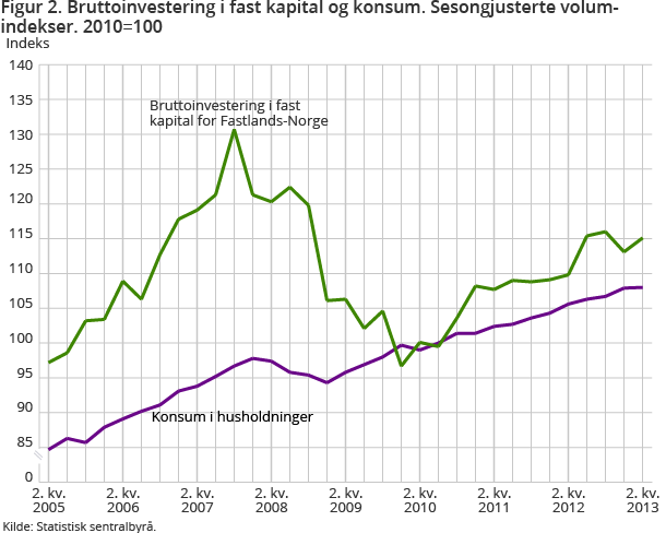 Figur 2. Bruttoinvestering i fast kapital og konsum. Sesongjusterte volumindekser. 2010=10