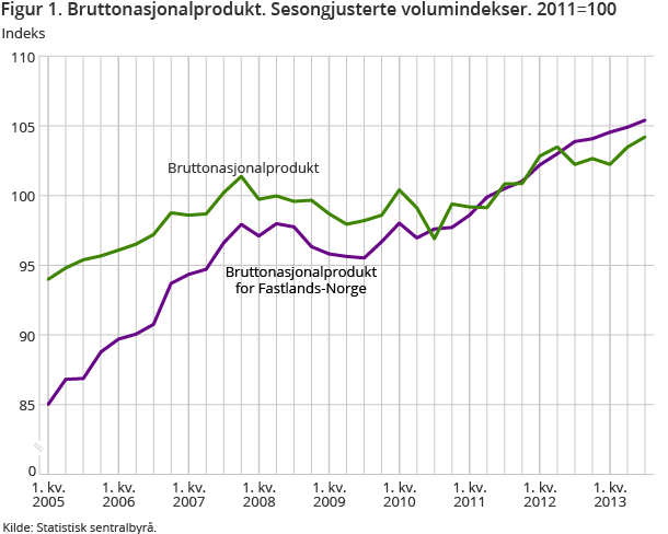Figur 1 viser bruttonasjonalprodukt. BNP Fastlands-Norges økte med 0,5 prosent i 3.kvartal, mot 0,3 prosent i 2.kvartal. BNP totalt økte med 0,7 prosent Figur 1 viser bruttonasjonalprodukt. BNP Fastlands-Norges økte med 0,5 prosent i 3.kvartal, mot 0,3 prosent i 2.kvartal. BNP totalt økte med 0,7 prosent