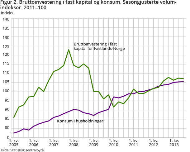 Figur 2 viser bruttoinvesteringer i fast kapital og konsum. Konsumet i husholdningene økte med 0,1 prosent i 3.kvartal