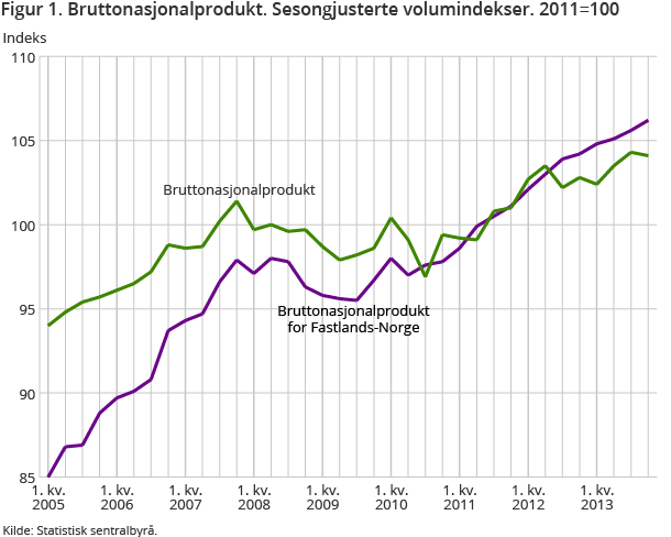 Figur 1. Bruttonasjonalprodukt. Sesongjusterte volumindekser. 2011=100