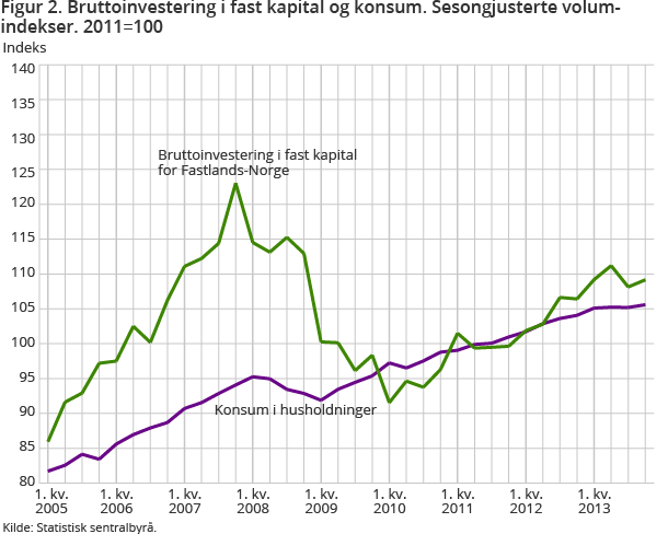 Figur 2. Bruttoinvestering i fast kapital og konsum. Sesongjusterte volumindekser. 2011=100