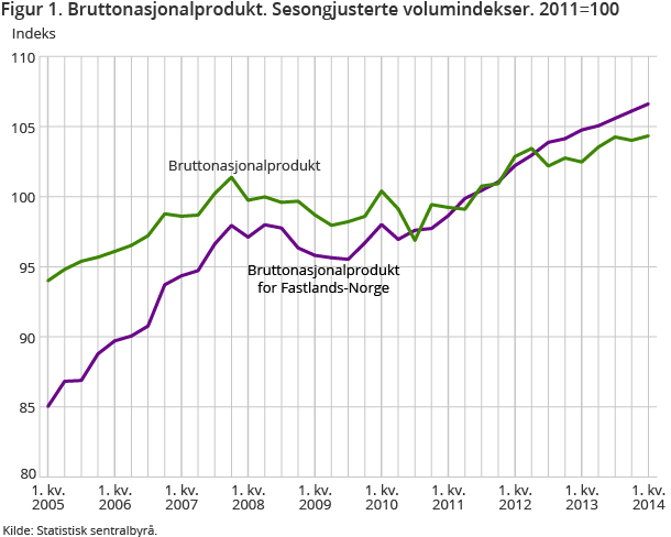 Figur 1. Bruttonasjonalprodukt. Sesongjusterte volumindekser. 2011=100