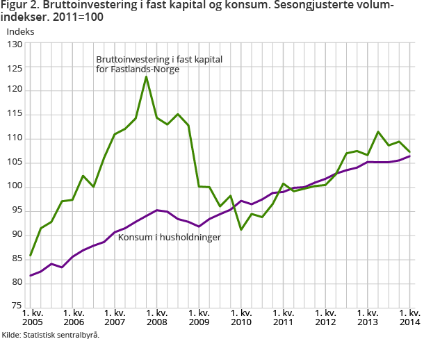 Figur 2. Bruttoinvestering i fast kapital og konsum. Sesongjusterte volumindekser. 2011=100