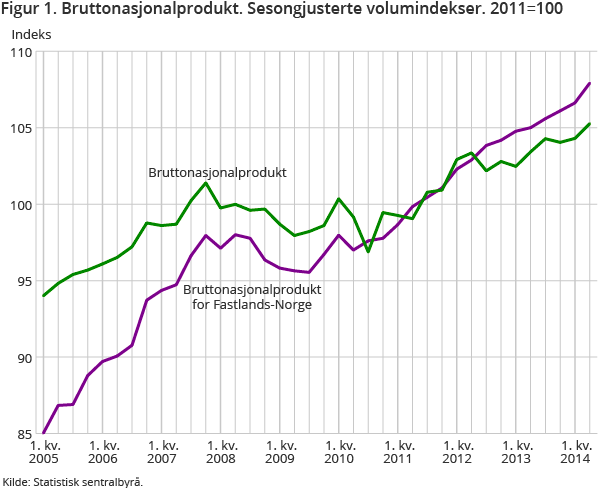 Figur 1. Bruttonasjonalprodukt. Sesongjusterte volumindekser. 2011=100