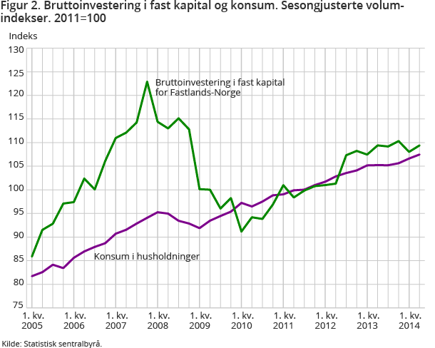 Figur 2. Bruttoinvestering i fast kapital og konsum. Sesongjusterte volumindekser. 2011=100