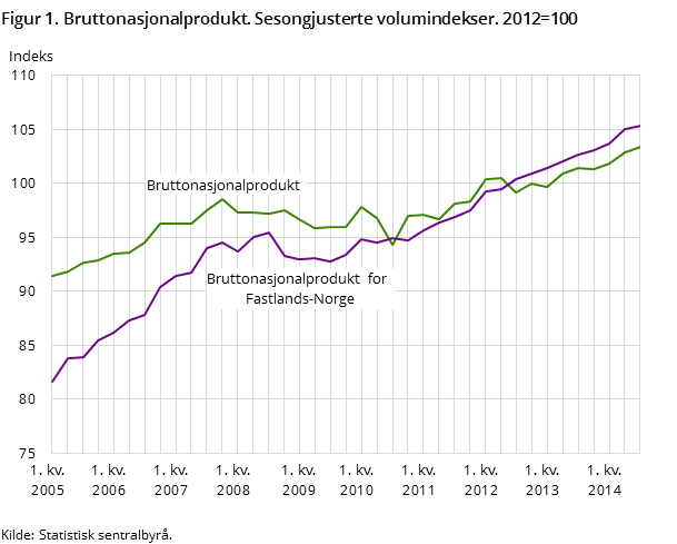 Figur 1. Bruttonasjonalprodukt. Sesongjusterte volumindekser. 2012=100