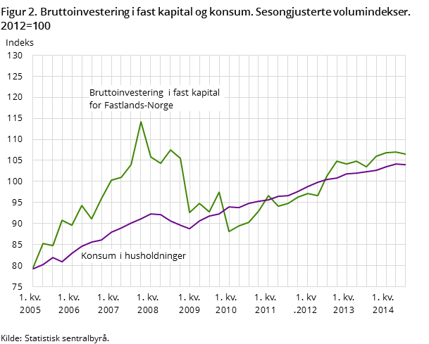 Figur 2. Bruttoinvestering i fast kapital og konsum. Sesongjusterte volumindekser. 2012=100 