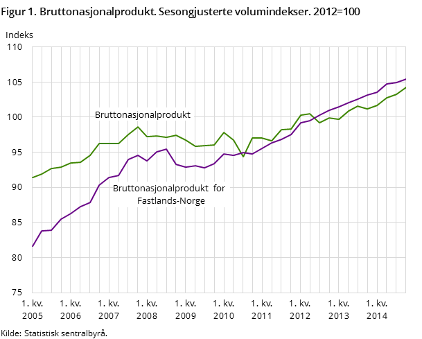 Figur 1. Bruttonasjonalprodukt. Sesongjusterte volumindekser. 2012=100