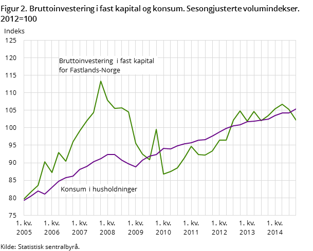 Figur 2. Bruttoinvestering i fast kapital og konsum. Sesongjusterte volumindekser. 2012=100 Figur 2. Bruttoinvestering i fast kapital og konsum. Sesongjusterte volumindekser. 2012=100