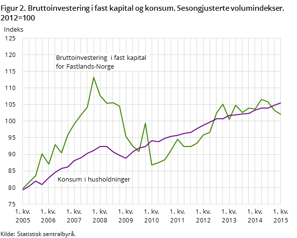 Figur 2. Bruttoinvestering i fast kapital og konsum. Sesongjusterte volumindekser. 2012=100 