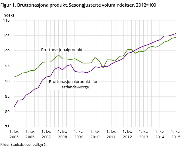 Figur 1. Bruttonasjonalprodukt. Sesongjusterte volumindekser. 2012=100