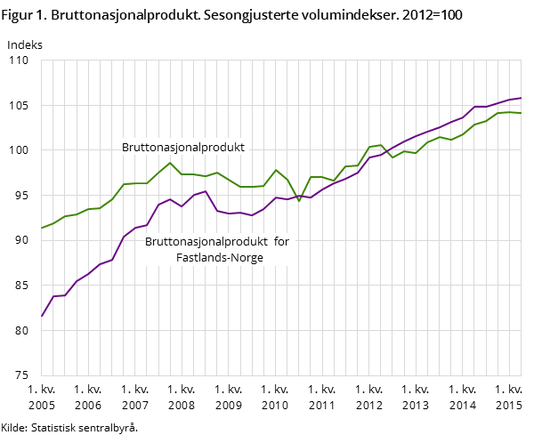 Figur 1. Bruttonasjonalprodukt. Sesongjusterte volumindekser. 2012=100