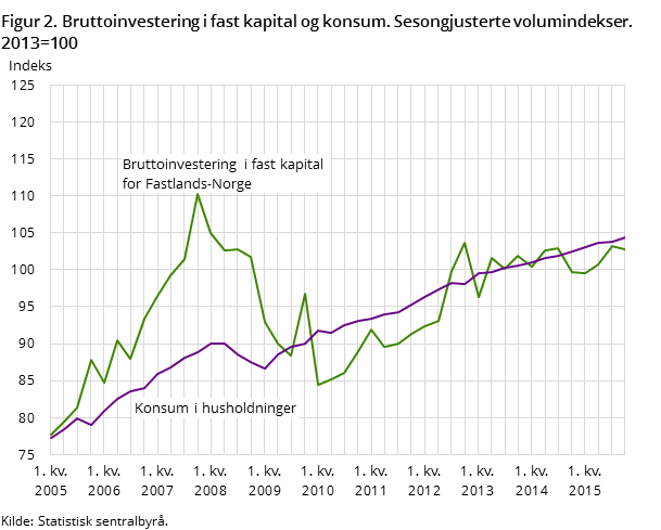 Figur 2. Bruttoinvestering i fast kapital og konsum. Sesongjusterte volumindekser. 2013=100 