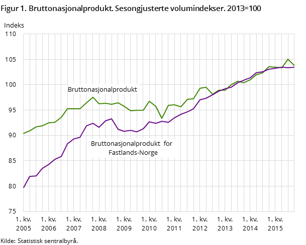Figur 1. Bruttonasjonalprodukt. Sesongjusterte volumindekser. 2013=100