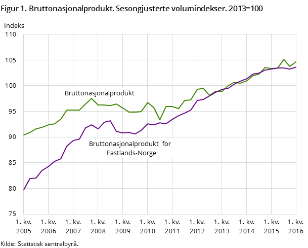 Figur 1. Bruttonasjonalprodukt. Sesongjusterte volumindekser. 2013=100