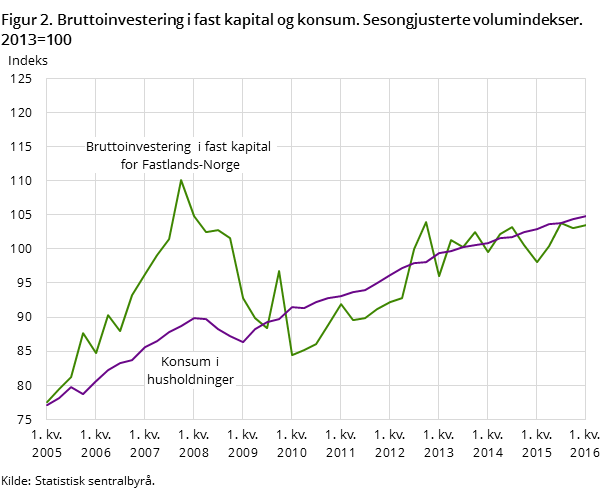 Figur 2. Bruttoinvestering i fast kapital og konsum. Sesongjusterte volumindekser. 2013=100 