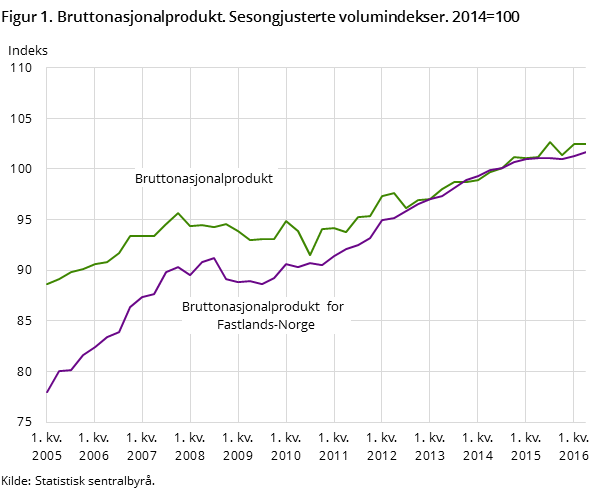 Figur 1. Bruttonasjonalprodukt. Sesongjusterte volumindekser. 2013=100