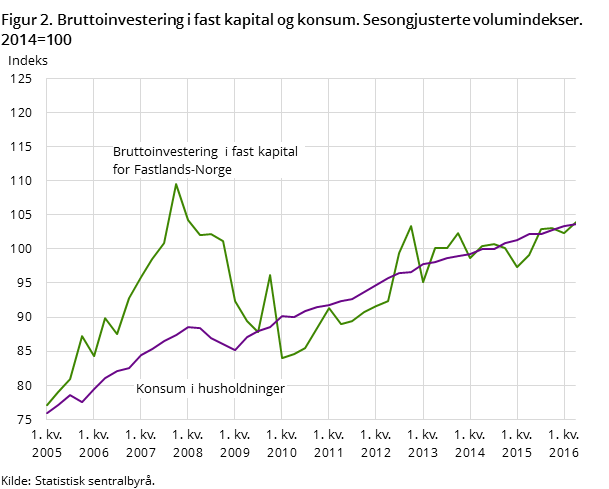 Figur 2. Bruttoinvestering i fast kapital og konsum. Sesongjusterte volumindekser. 2013=100 