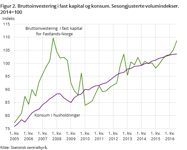 Figur 2. Bruttoinvestering i fast kapital og konsum. Sesongjusterte volumindekser. 2014=100 