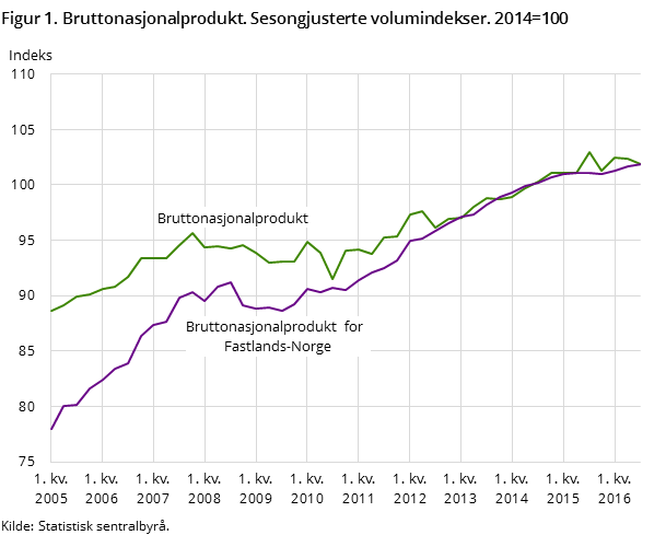 Figur 1. Bruttonasjonalprodukt. Sesongjusterte volumindekser. 2014=100