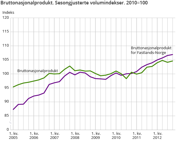 Bruttonasjonalprodukt. Sesongjusterte volumindekser. 2010=100