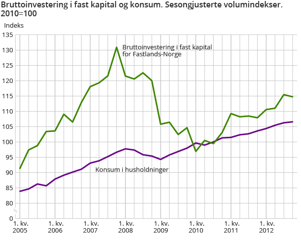 Bruttoinvestering i fast kapital og konsum. Sesongjusterte volumindekser. 2010=100