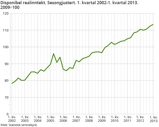 Disponibel realinntekt. Sesongjustert. 1. kvartal 2002-1. kvartal 2013. 2009=100 