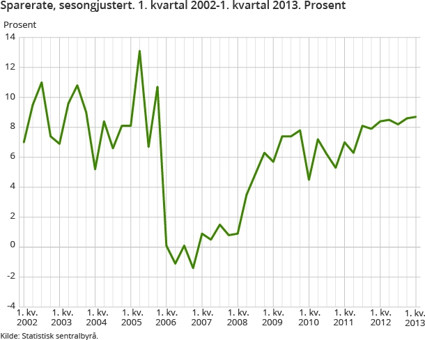 Sparerate, sesongjustert. 1. kvartal 2002-1. kvartal 2013. Prosent Sparerate, sesongjustert. 1. kvartal 2002-1. kvartal 2013. Prosent