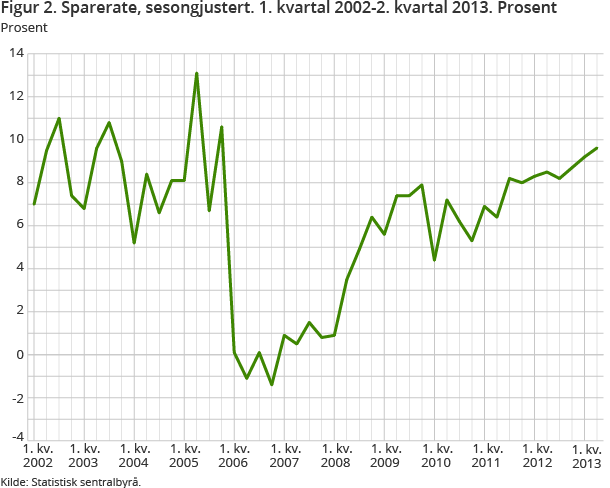 Figur 2. Sparerate, sesongjustert. 1. kvartal 2002-2. kvartal 2013. Prosent Figur 2. Sparerate, sesongjustert. 1. kvartal 2002-2. kvartal 2013. Prosent