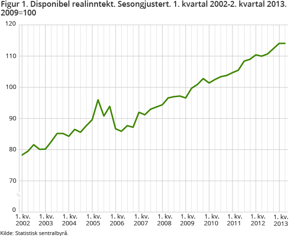 Figur 1. Disponibel realinntekt. Sesongjustert. 1. kvartal 2002-2. kvartal 2013. 2009=100 Figur 1. Disponibel realinntekt. Sesongjustert. 1. kvartal 2002-2. kvartal 2013. 2009=100