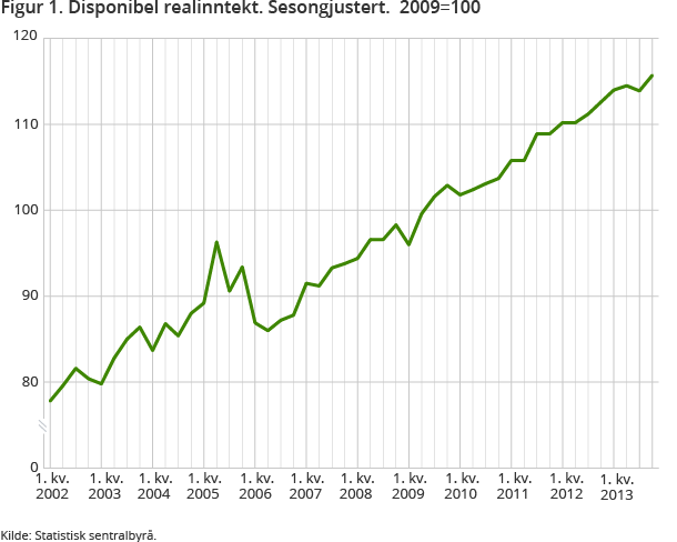 Figur 1. Husholdningenes disponible real inntekt økte med 1,6 prosent 