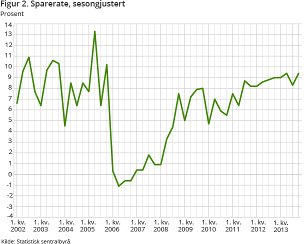 Figur 2. Spareraten gikk opp til 9,4 prosent Figur 2. Spareraten gikk opp til 9,4 prosent
