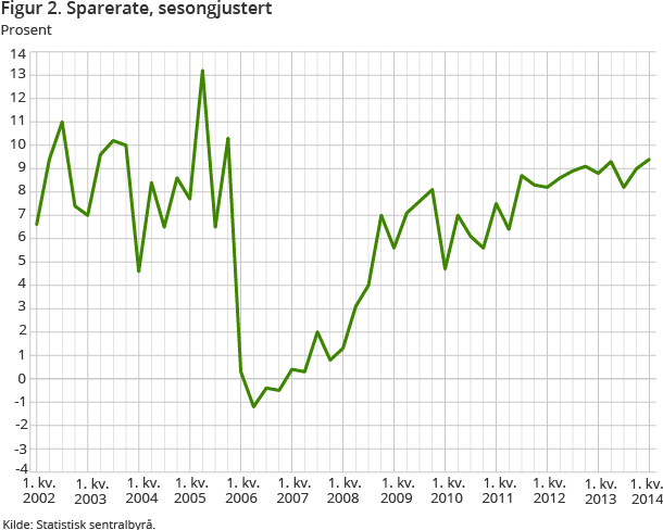 Figur 2. Sparerate, sesongjustert