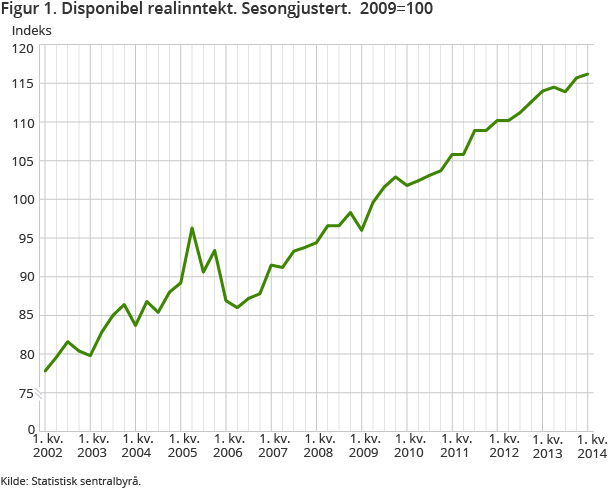 Figur 1. Disponibel realinntekt. Sesongjustert.  2009=100