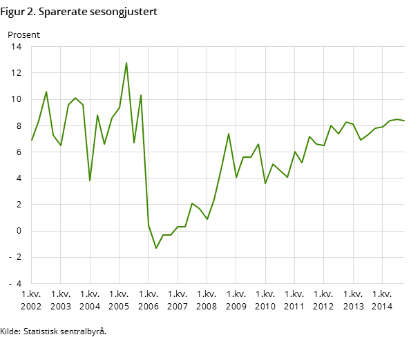 Figur 2. Sparerate sesongjustert