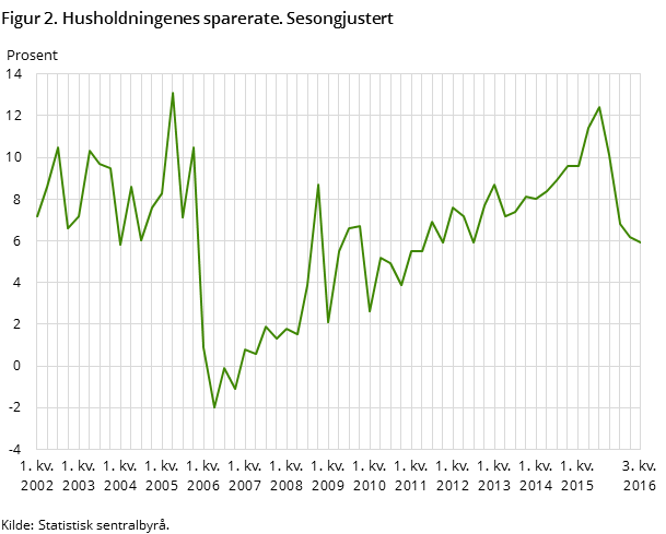Figur 2. Husholdningenes sparerate. Sesongjustert                                        
