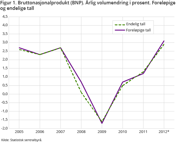 Figur 1 viser årlig volumendring i bruttonasjonalprodukt (BNP). Det var en oppgang på 2,9 prosent fra 2011 til 2012. BNP er dermed revidert ned med 0,2 prosentpoeng i forhold til tidligere publiserte tall Figur 1 viser årlig volumendring i bruttonasjonalprodukt (BNP). Det var en oppgang på 2,9 prosent fra 2011 til 2012. BNP er dermed revidert ned med 0,2 prosentpoeng i forhold til tidligere publiserte tall