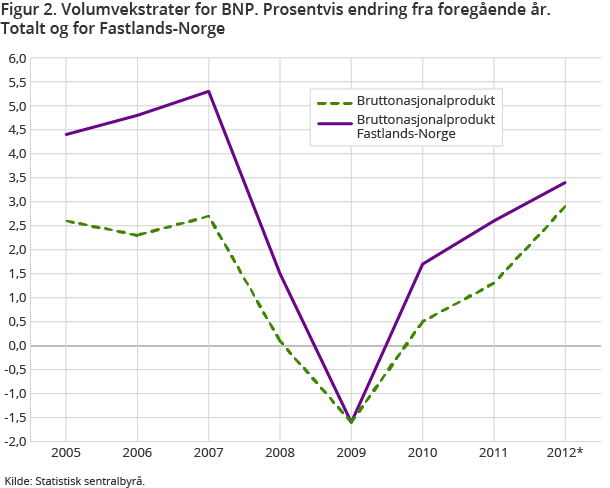 Figur 2 viser volumvekstrater for BNP i perioden 2005-2012, som prosentvis endring fra foregående år. Totalt vokste BNP med 2,9 prosent fra 2011 til 2012. Veksten i BNP Fastlands-Norge var på 3,4 prosent Figur 2 viser volumvekstrater for BNP i perioden 2005-2012, som prosentvis endring fra foregående år. Totalt vokste BNP med 2,9 prosent fra 2011 til 2012. Veksten i BNP Fastlands-Norge var på 3,4 prosent