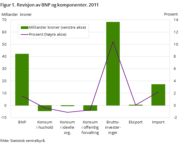 Figur 1.Revisjon av BNP og komponenter. 2011
