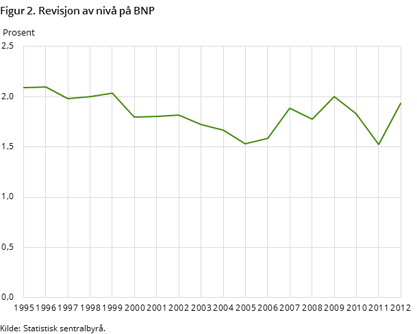 Figur 2. Revisjon av nivå på BNP