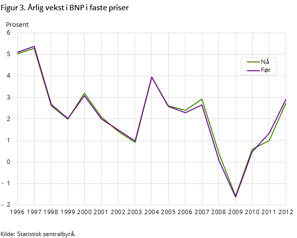 Figur 3. Årlig vekst i BNP i faste priser
