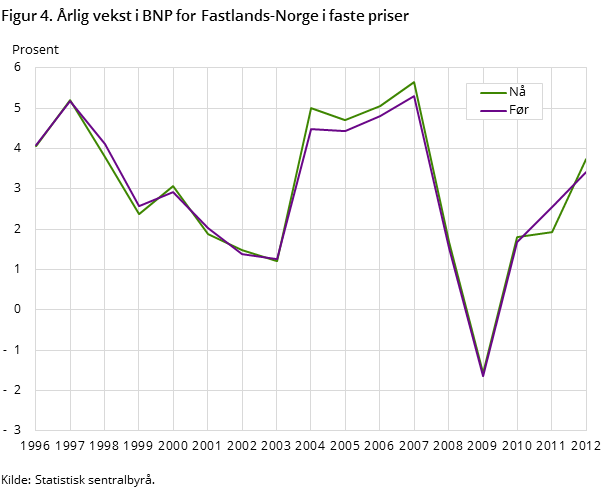 Figur 4. Årlig vekst i BNP for Fastlands-Norge i faste priser