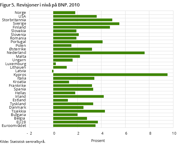 Figur 5. Revisjoner i nivå på BNP. 2010