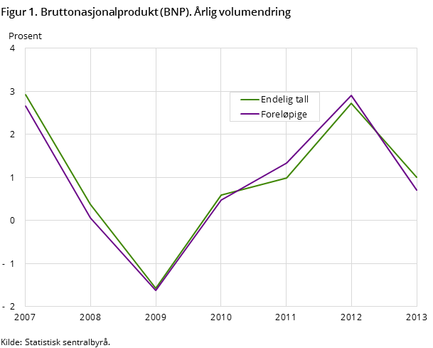 Figur 1. Bruttonasjonalprodukt (BNP). Årlig volumendring Figur 1. Bruttonasjonalprodukt (BNP). Årlig volumendring