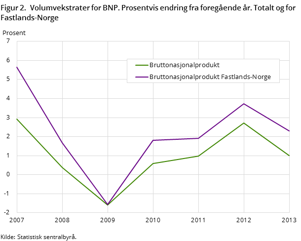 Figur 2. Volumvekstrater for BNP. Prosentvis endring fra foregående år. Totalt og for Fastlands-Norge Figur 2. Volumvekstrater for BNP. Prosentvis endring fra foregående år. Totalt og for Fastlands-Norge