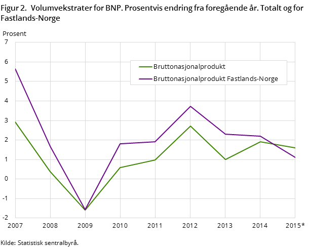 Figur 2.  Volumvekstrater for BNP. Prosentvis endring fra foregående år. Totalt og for Fastlands-Norge
