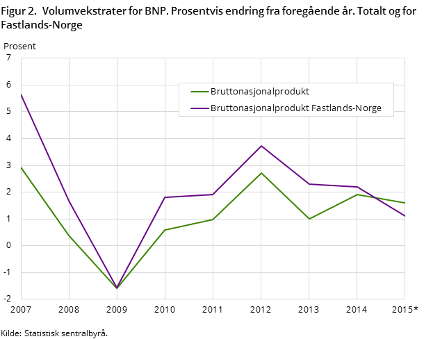 Figur 2. Volumvekstrater for BNP. Prosentvis endring fra foregående år. Totalt og for Fastlands-Norge Figur 2. Volumvekstrater for BNP. Prosentvis endring fra foregående år. Totalt og for Fastlands-Norge